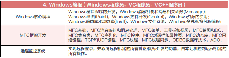 Windows编程（Windows程序员，VC程序员，VC++程序员）