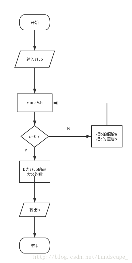 c语言怎么求最大公约数,c语言求最大公约数的三种方法