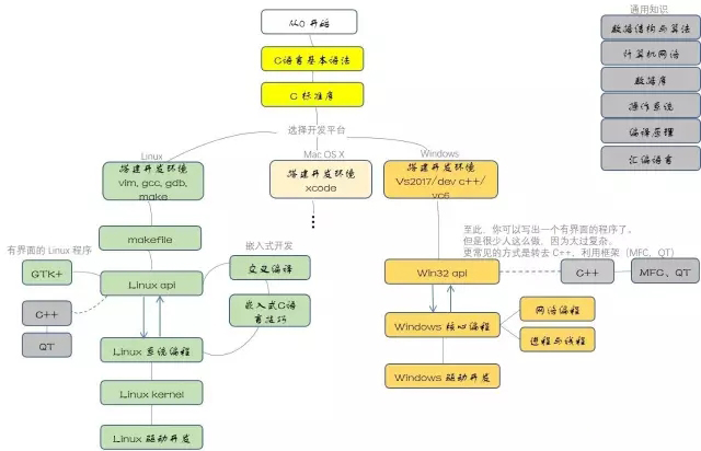 C语言的知识体系图