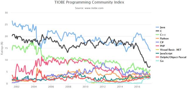 C/C++编程语言排行榜